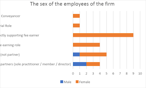 Astle Paterson’s Equality & Diversity Data 2021 4