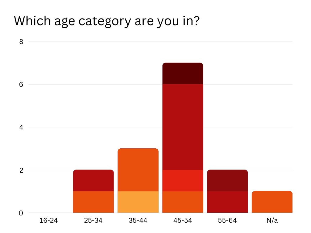 Which age category are you in?