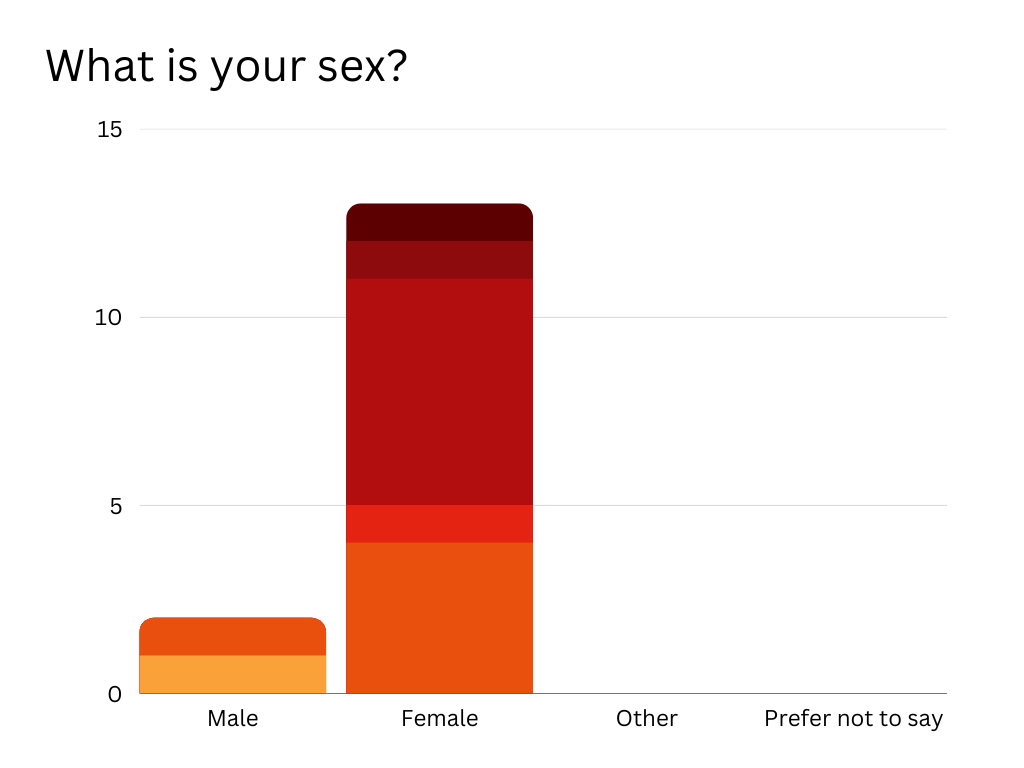 What is your sex?