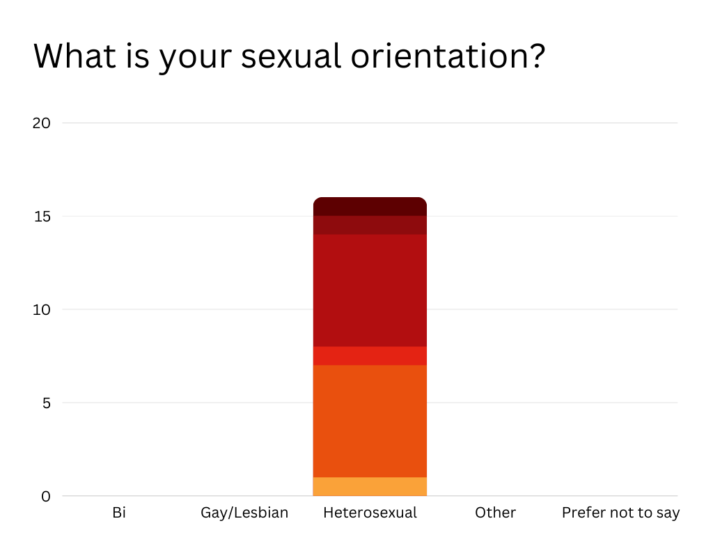 What is your sexual orientation?