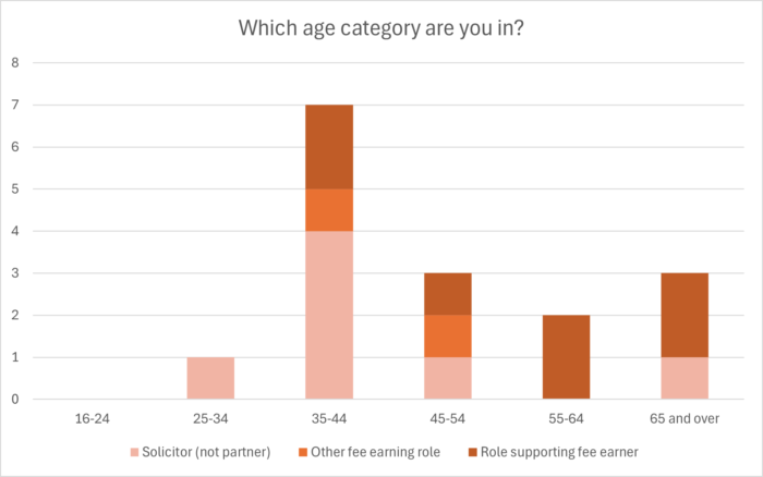 Image of table showing results for which age category people are in