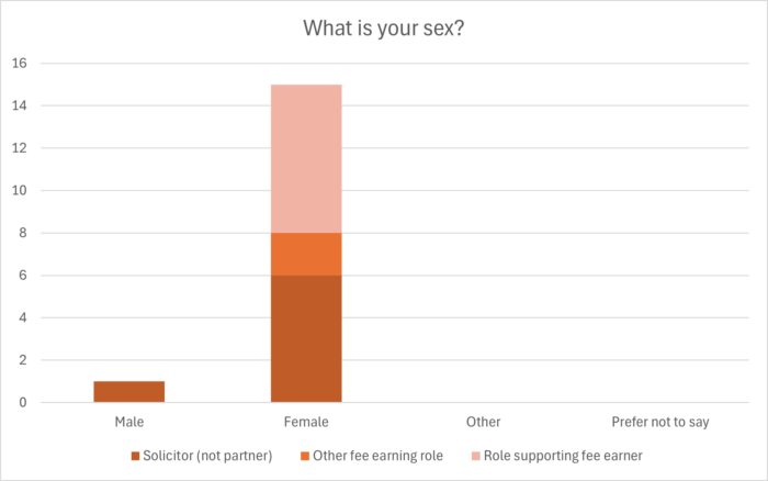 Image of table showing results for which gender people are
