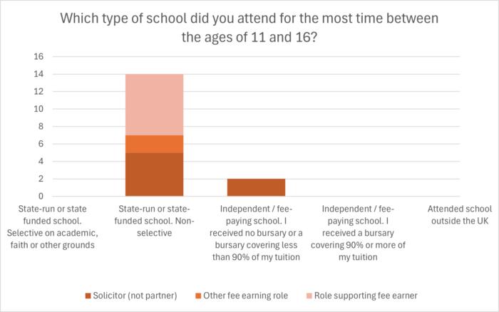 Image of table showing results for which type of school people attended between the ages of 11 and 16