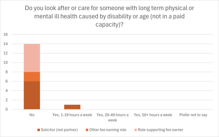 Image of table showing results for whether people look after or care for someone with long term physical or mental ill health caused by disability or age (not in a paid capacity)
